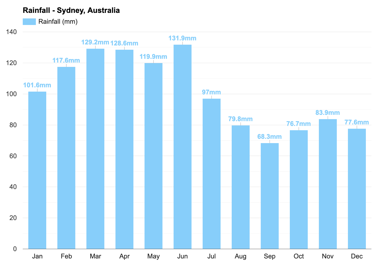pluies moyennes sydney